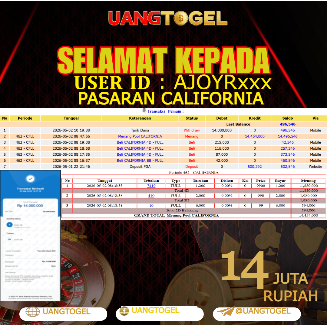 UANGTOGEL JACKPOT TOGEL PASARAN CALIFORNIA Rp.14.000.000 - LUNAS USER ID : AJOYR***
